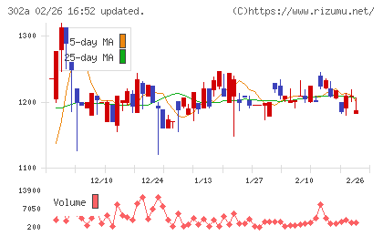 ビースタイルホールディングスチャート