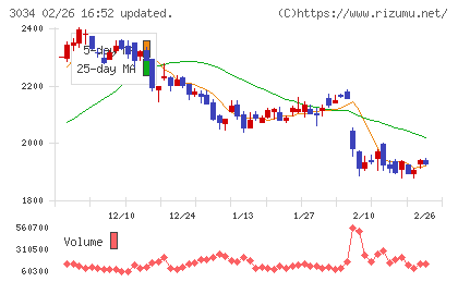 クオールホールディングスチャート