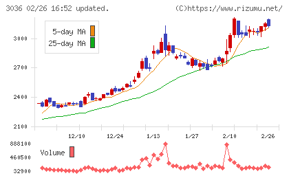 アルコニックスチャート
