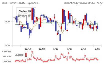 神戸物産チャート