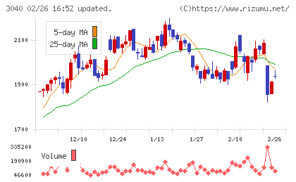 ソリトンシステムズチャート