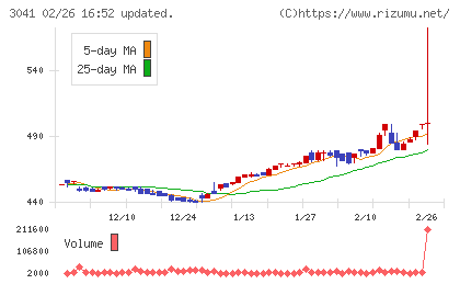 ビューティカダンホールディングスチャート