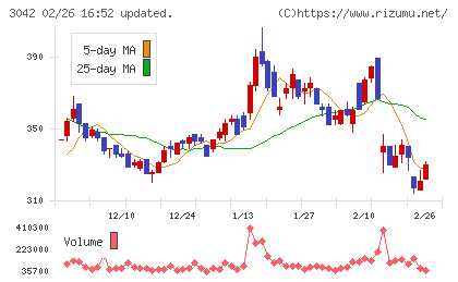 セキュアヴェイルチャート