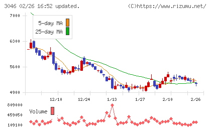 ジンズホールディングスチャート