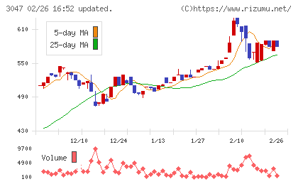 ＴＲＵＣＫ−ＯＮＥチャート