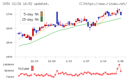 DCMホールディングスチャート