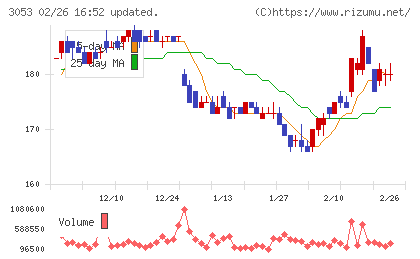 ペッパーフードサービスチャート