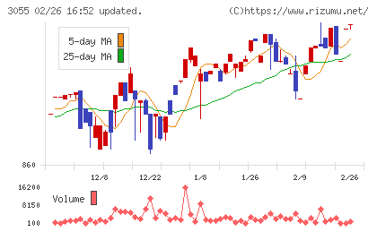 ほくやく・竹山ホールディングスチャート