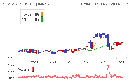 三洋堂ホールディングスチャート
