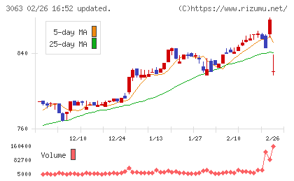 ジェイグループホールディングスチャート