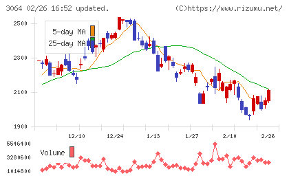ＭｏｎｏｔａＲＯチャート