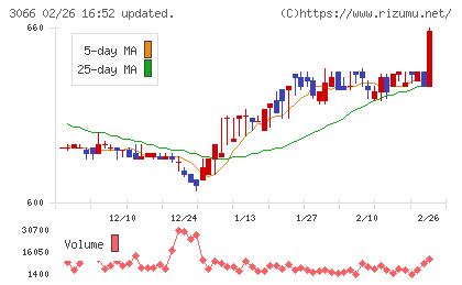 ＪＢイレブンチャート
