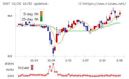 東京一番フーズチャート