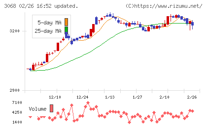 ＷＤＩチャート