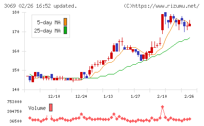 ＪＦＬＡホールディングスチャート