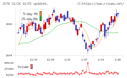 あい　ホールディングスチャート