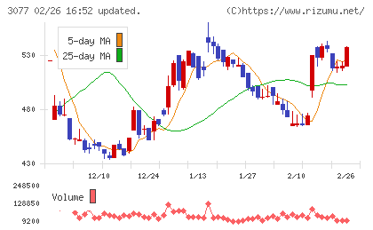 ホリイフードサービスチャート
