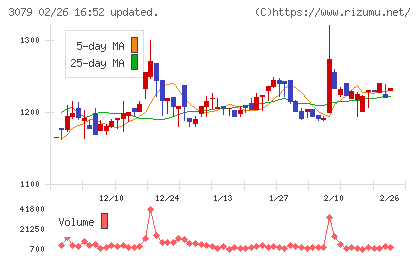 ディーブイエックスチャート