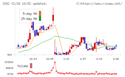 きちりホールディングスチャート