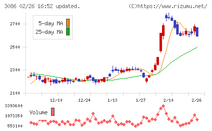 Ｊ．フロント　リテイリングチャート