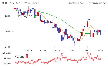 マツキヨココカラ＆カンパニーチャート