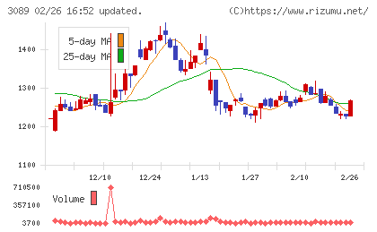 テクノアルファチャート