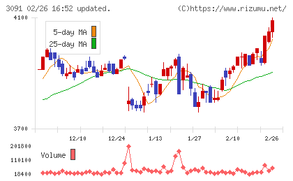 ブロンコビリーチャート