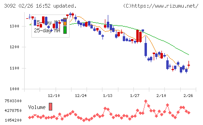 ＺＯＺＯチャート