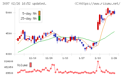 物語コーポレーションチャート