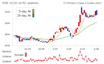 三越伊勢丹ホールディングスチャート