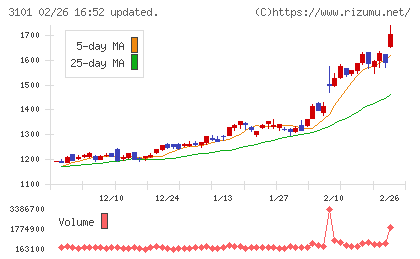東洋紡チャート
