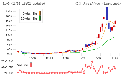 ユニチカチャート