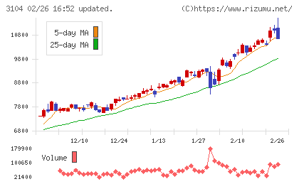 富士紡ホールディングスチャート