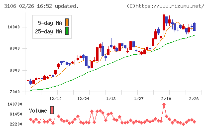 クラボウチャート