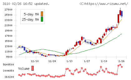 日東紡チャート
