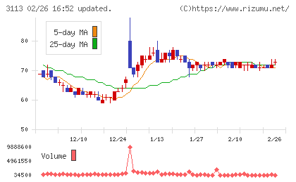 ＵＮＩＶＡ・Ｏａｋホールディングスチャート