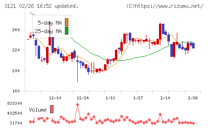 マーチャント・バンカーズチャート