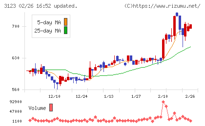 サイボーチャート