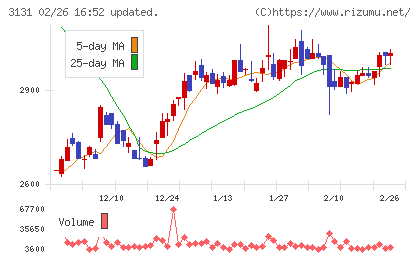 シンデン・ハイテックスチャート