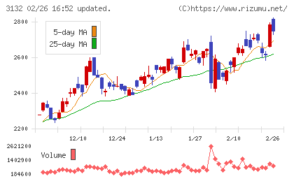 マクニカホールディングスチャート