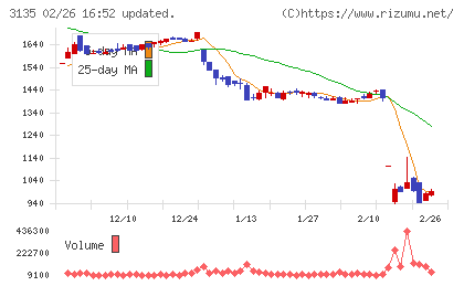 マーケットエンタープライズチャート