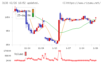 富士山マガジンサービスチャート