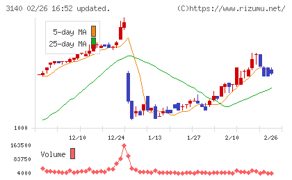 ＢＲＵＮＯチャート