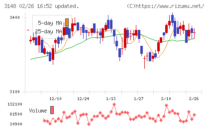 クリエイトＳＤホールディングスチャート