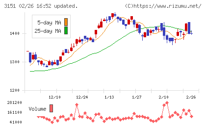 バイタルケーエスケー・ホールディングスチャート