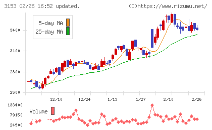 八洲電機チャート