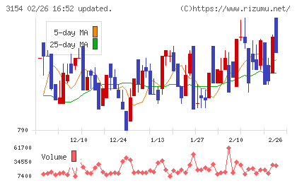 メディアスホールディングスチャート