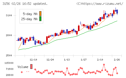 レスターチャート