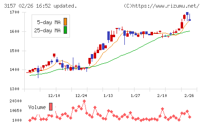 ジオリーブグループチャート
