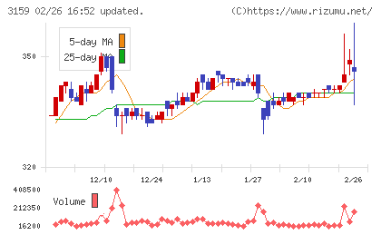 丸善ＣＨＩホールディングスチャート